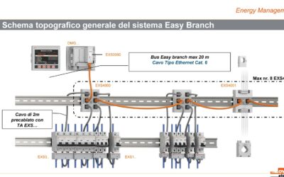 LOVATO Electric – Sistema Easy Branch